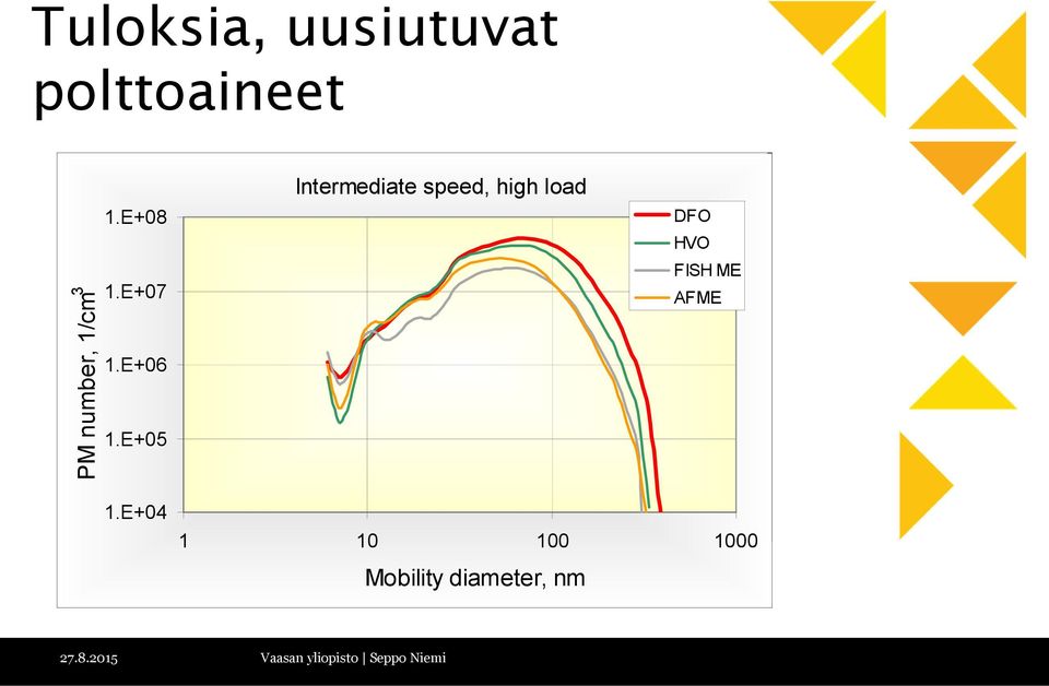 E+05 Intermediate speed, high load DFO HVO FISH ME