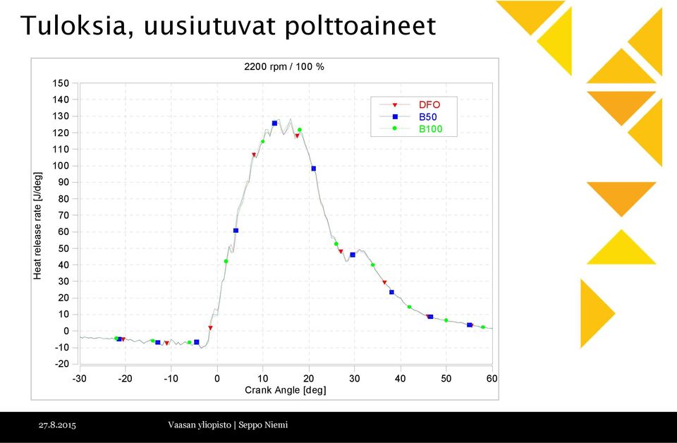 2200 rpm / 100 % DFO B50 B100-30 -20-10 0 10 20 30 40 50 60