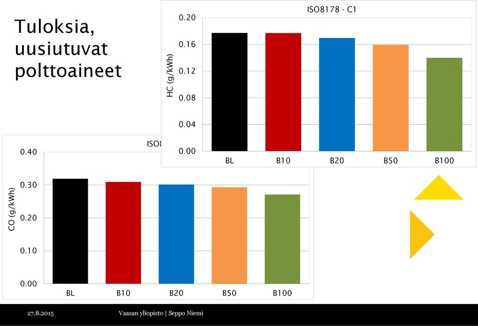 00 BL B10 B20 B50 B100 CO (g/kwh) 0.30 0.20 0.10 0.