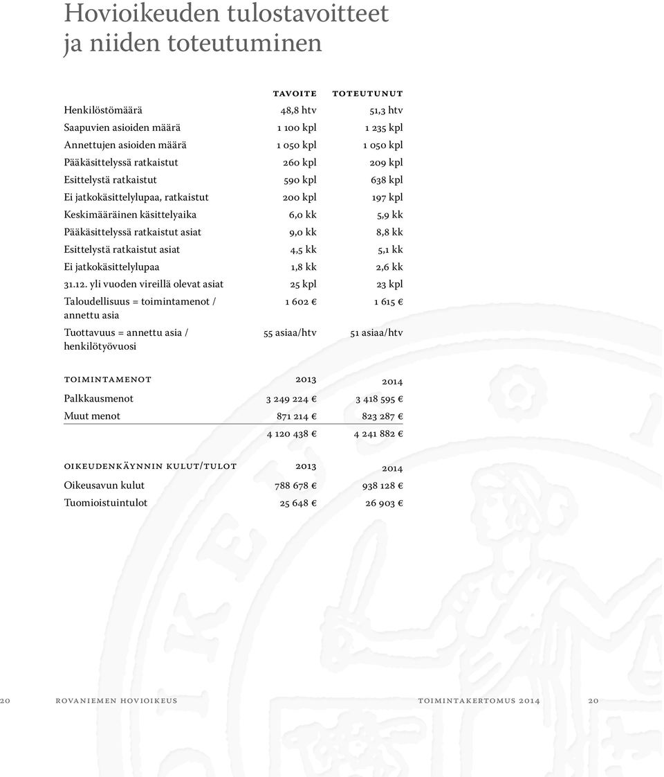 ratkaistut asiat 9,0 kk 8,8 kk Esittelystä ratkaistut asiat 4,5 kk 5,1 kk Ei jatkokäsittelylupaa 1,8 kk 2,6 kk 31.12.