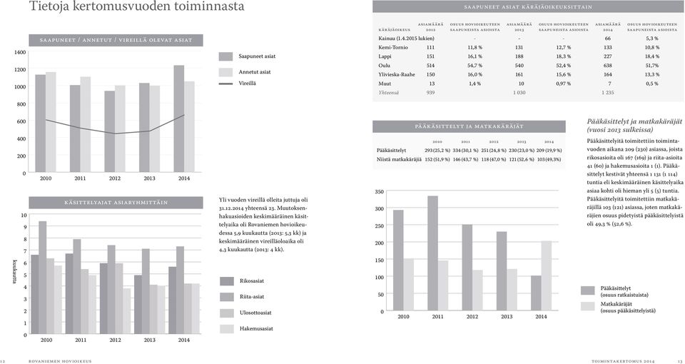 osuus hovioikeuteen saapuneista asioista 140