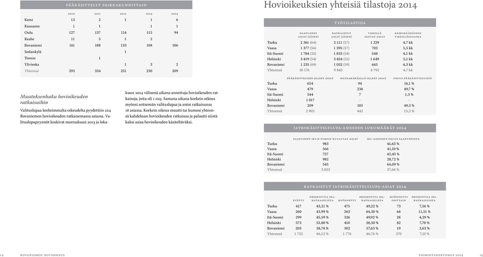 111 (57) 1 229 4,7 kk Vaasa 1 377 (56) 1 395 (57) 703 5,5 kk Itä-Suomi 1 784 (52) 1 833 (54) 548 4,1 kk Helsinki 3 419 (54) 3 454 (55) 1 649 5,1 kk Rovaniemi 1 235 (69) 1 052 (59) 663 4,3 kk Yhteensä