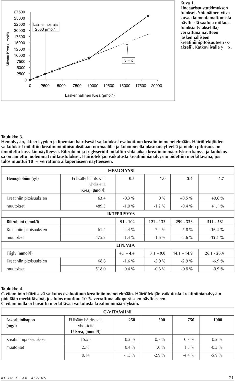 Katkoviivalle y = x. Laskennallinen Krea (µmol/l) Taulukko 3. Hemolyysin, ikteerisyyden ja lipemian häiritsevät vaikutukset evaluoituun kreatiniinimenetelmään.