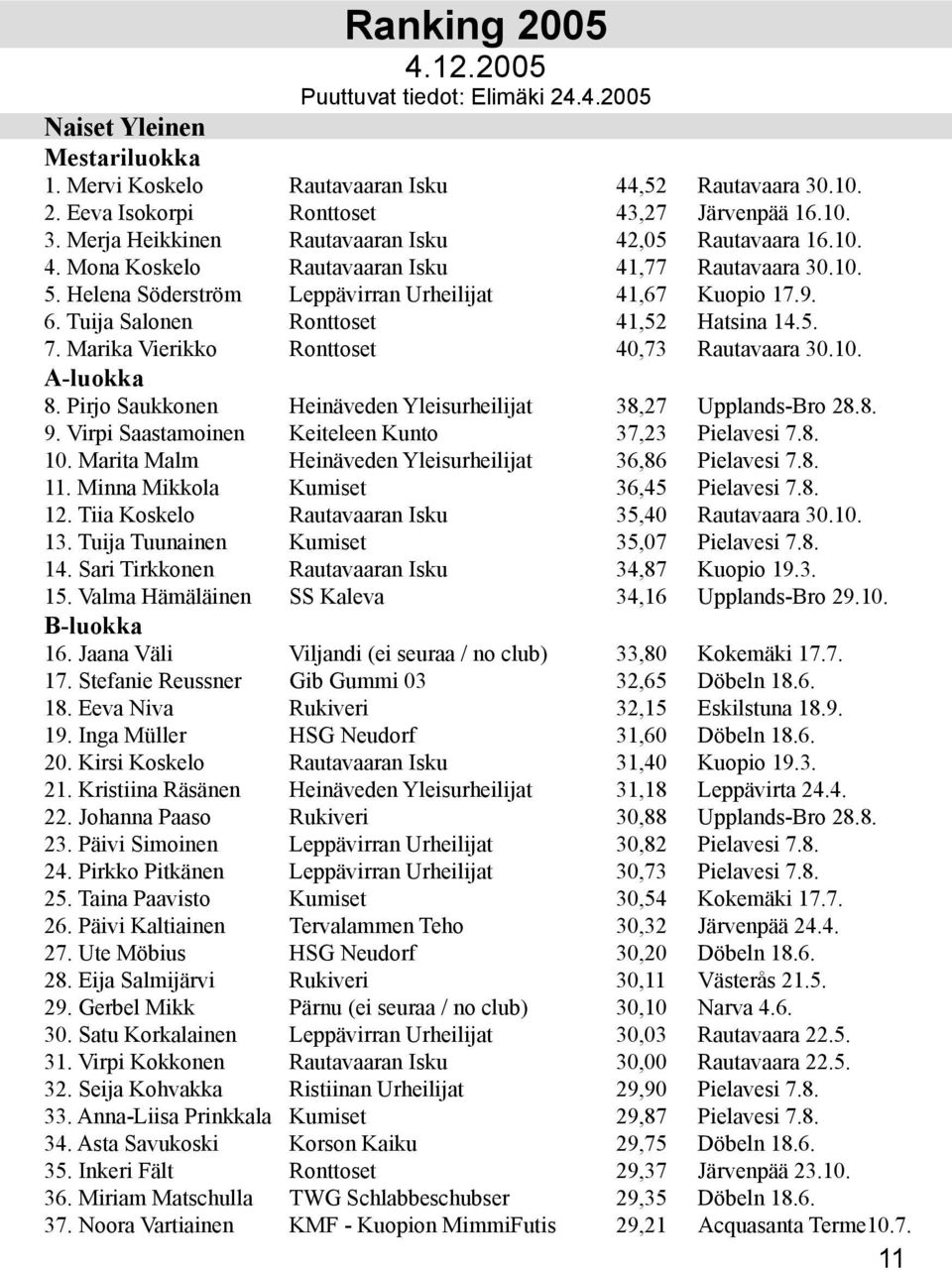 Marika Vierikko Ronttoset 40,73 Rautavaara 30.10. A-luokka 8. Pirjo Saukkonen Heinäveden Yleisurheilijat 38,27 Upplands-Bro 28.8. 9. Virpi Saastamoinen Keiteleen Kunto 37,23 Pielavesi 7.8. 10.