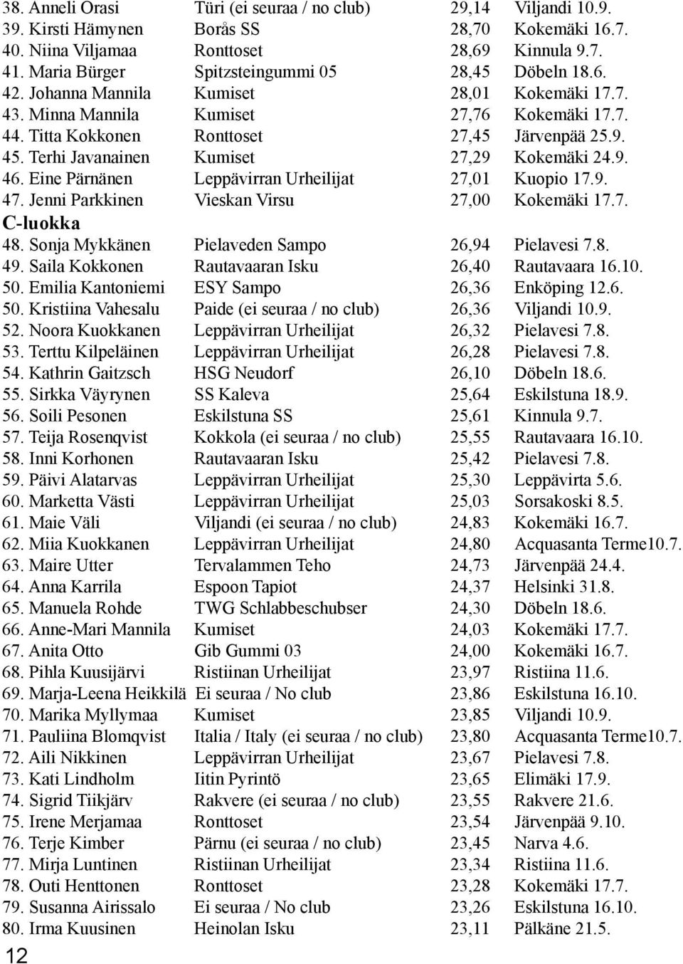 45. Terhi Javanainen Kumiset 27,29 Kokemäki 24.9. 46. Eine Pärnänen Leppävirran Urheilijat 27,01 Kuopio 17.9. 47. Jenni Parkkinen Vieskan Virsu 27,00 Kokemäki 17.7. C-luokka 48.
