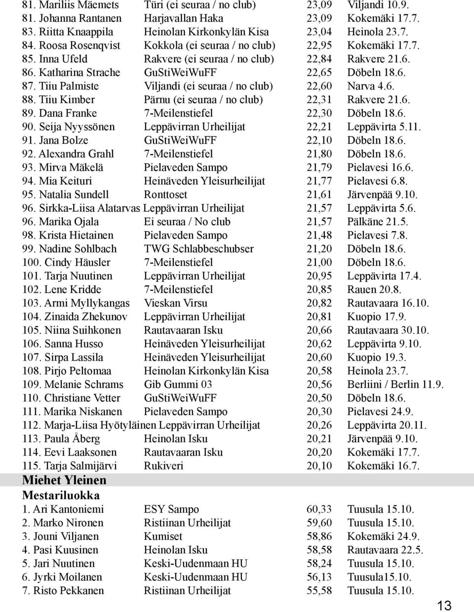 Tiiu Palmiste Viljandi (ei seuraa / no club) 22,60 Narva 4.6. 88. Tiiu Kimber Pärnu (ei seuraa / no club) 22,31 Rakvere 21.6. 89. Dana Franke 7-Meilenstiefel 22,30 Döbeln 18.6. 90.