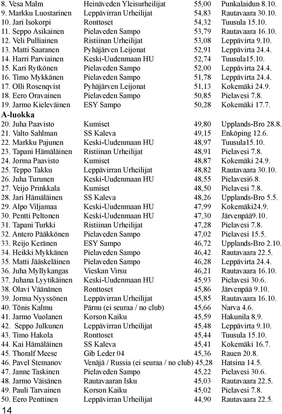 Harri Parviainen Keski-Uudenmaan HU 52,74 Tuusula15.10. 15. Kari Rytkönen Pielaveden Sampo 52,00 Leppävirta 24.4. 16. Timo Mykkänen Pielaveden Sampo 51,78 Leppävirta 24.4. 17.