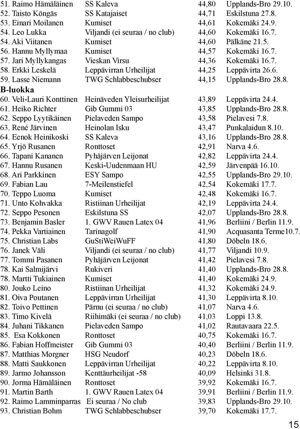 Jari Myllykangas Vieskan Virsu 44,36 Kokemäki 16.7. 58. Erkki Leskelä Leppävirran Urheilijat 44,25 Leppävirta 26.6. 59. Lasse Niemann TWG Schlabbeschubser 44,15 Upplands-Bro 28.8. B-luokka 60.