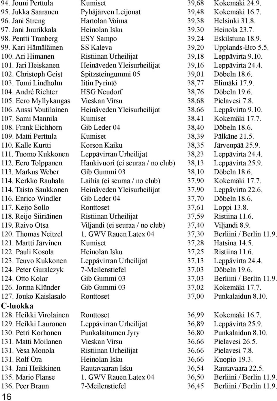 Ari Himanen Ristiinan Urheilijat 39,18 Leppävirta 9.10. 101. Jari Heiskanen Heinäveden Yleisurheilijat 39,16 Leppävirta 24.4. 102. Christoph Geist Spitzsteingummi 05 39,01 Döbeln 18.6. 103.