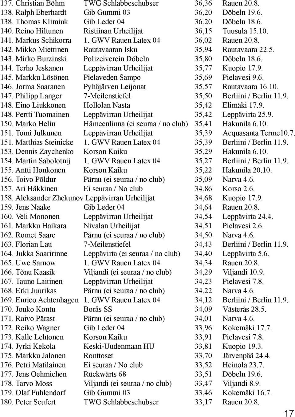 Mirko Burzinski Polizeiverein Döbeln 35,80 Döbeln 18.6. 144. Terho Jeskanen Leppävirran Urheilijat 35,77 Kuopio 17.9. 145. Markku Lösönen Pielaveden Sampo 35,69 Pielavesi 9.6. 146.