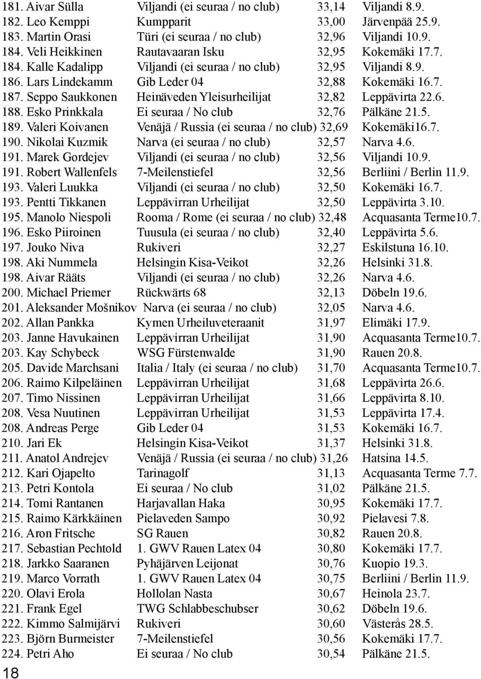 Seppo Saukkonen Heinäveden Yleisurheilijat 32,82 Leppävirta 22.6. 188. Esko Prinkkala Ei seuraa / No club 32,76 Pälkäne 21.5. 189.