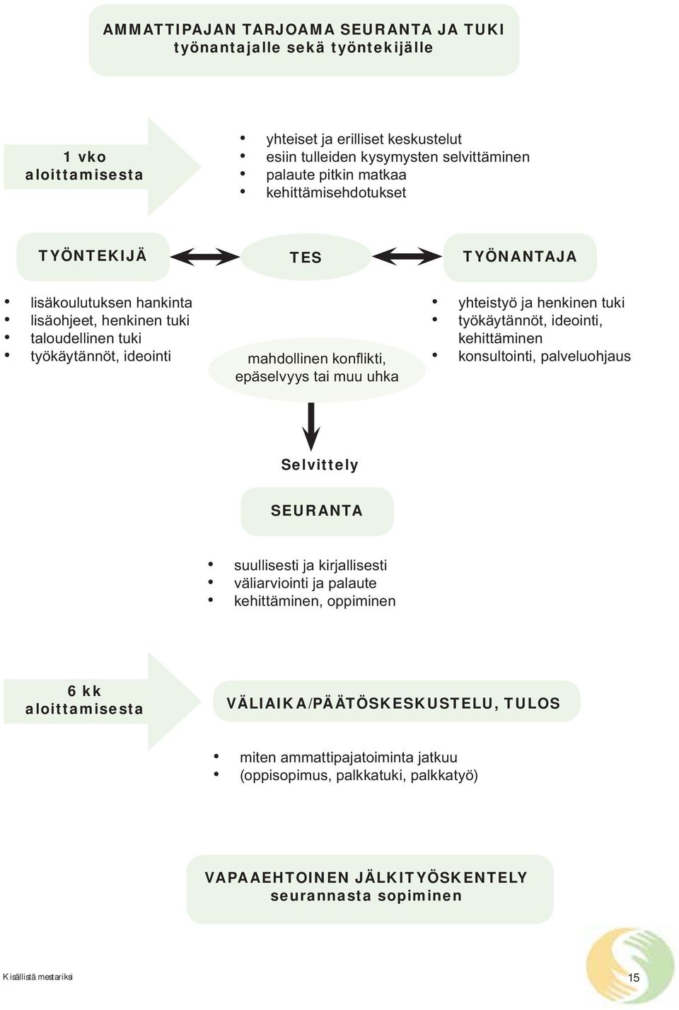 Selvittely SEURANTA 6 kk aloittamisesta VÄLIAIKA/PÄÄTÖSKESKUSTELU,