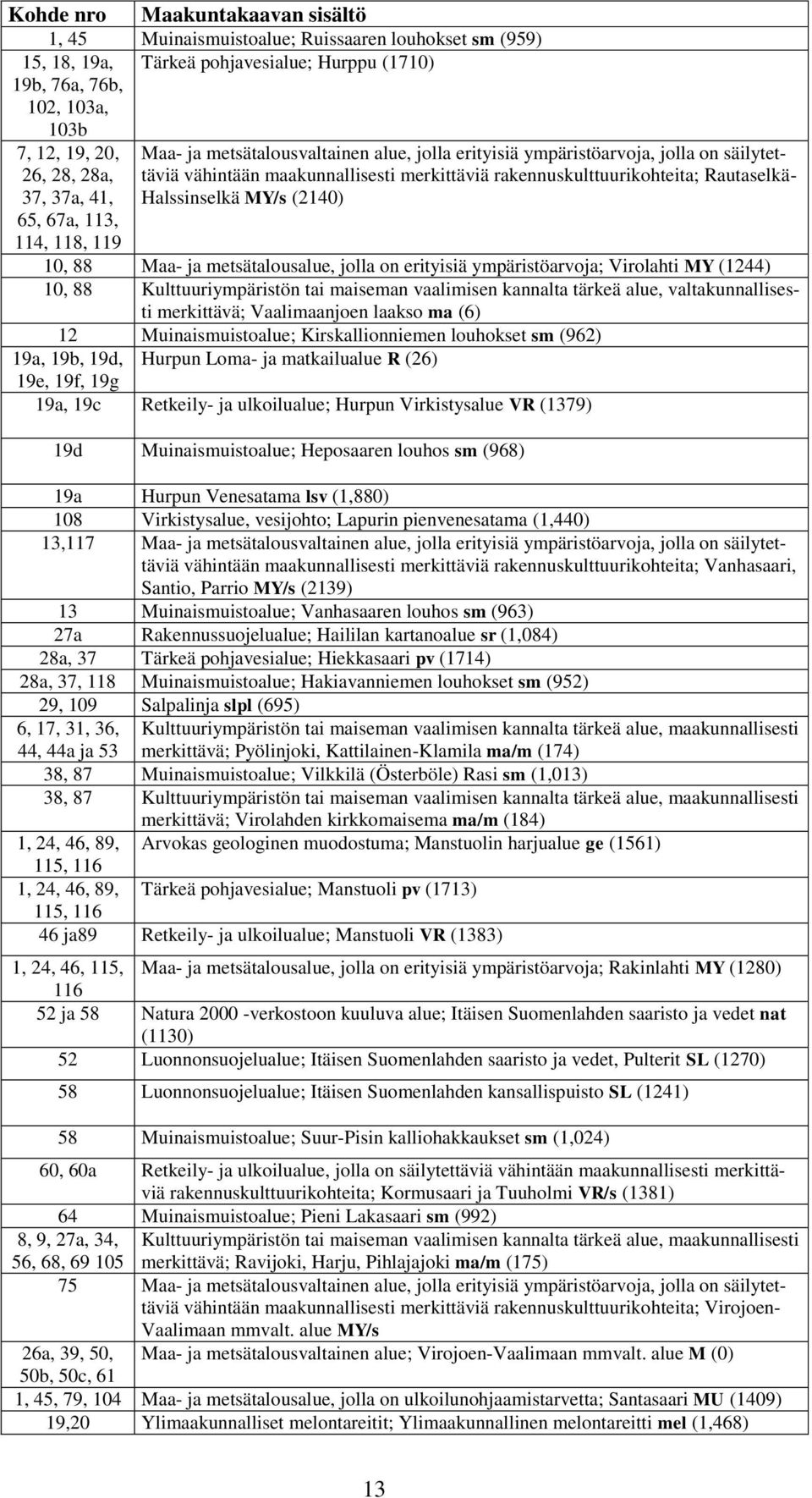 Rautaselkä- Halssinselkä MY/s (2140) 10, 88 Maa- ja metsätalousalue, jolla on erityisiä ympäristöarvoja; Virolahti MY (1244) 10, 88 Kulttuuriympäristön tai maiseman vaalimisen kannalta tärkeä alue,