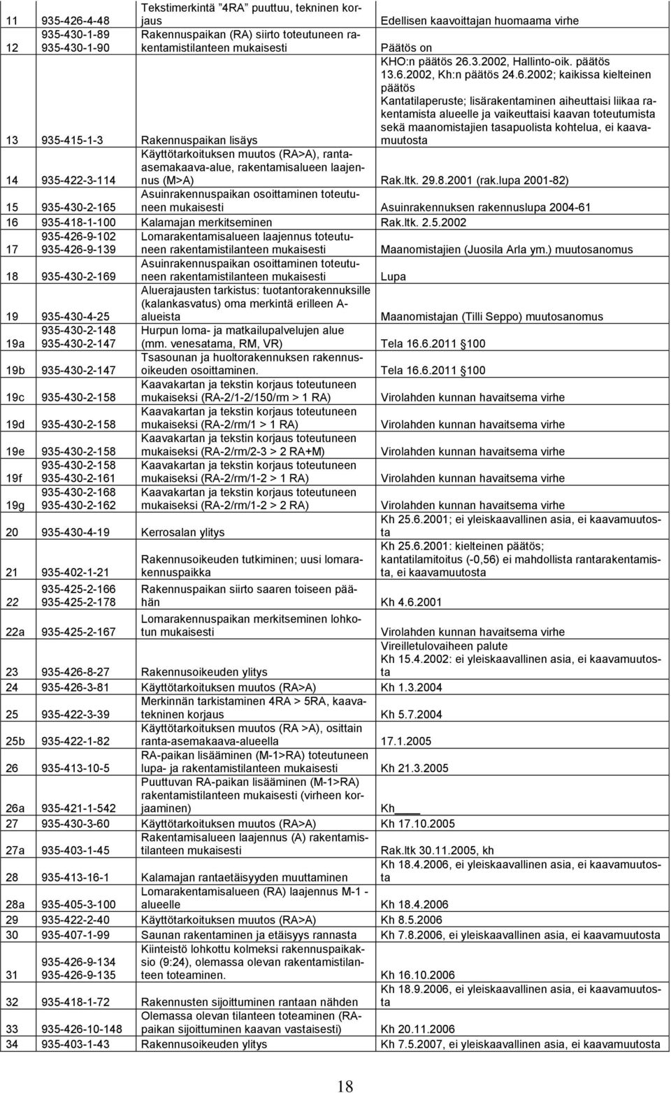3.2002, Hallinto-oik. päätös 13.6.