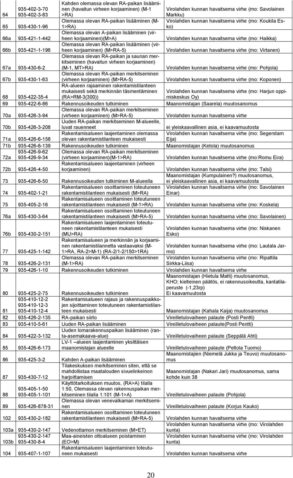 merkitseminen (havaitun virheen korjaaminen) (M-1, MT>RA) Olemassa olevan RA-paikan merkitseminen Virolahden kunnan havaitsema virhe (mo: Savolainen Markku) Virolahden kunnan havaitsema virhe (mo: