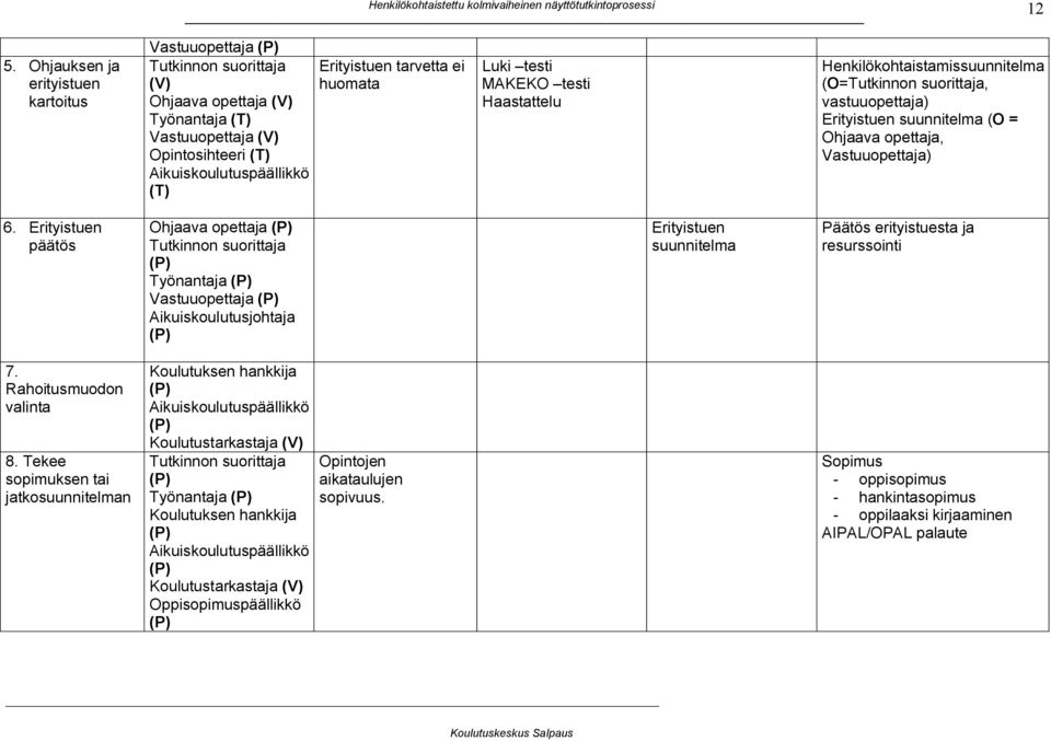 Erityistuen päätös Ohjaava opettaja (P) Tutkinnon suorittaja (P) Työnantaja (P) Vastuuopettaja (P) Aikuiskoulutusjohtaja (P) Erityistuen suunnitelma Päätös erityistuesta ja resurssointi 7.