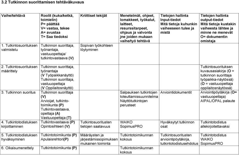 tekijät Sopivan työkohteen löytyminen Menetelmät, ohjeet, lomakkeet, työkalut, laitteet, resurssitarpeet, ohjaus ja valvonta jne joiden mukaan vaihe/työ tehtävä Tietojen hallinta Input-tiedot Mitä