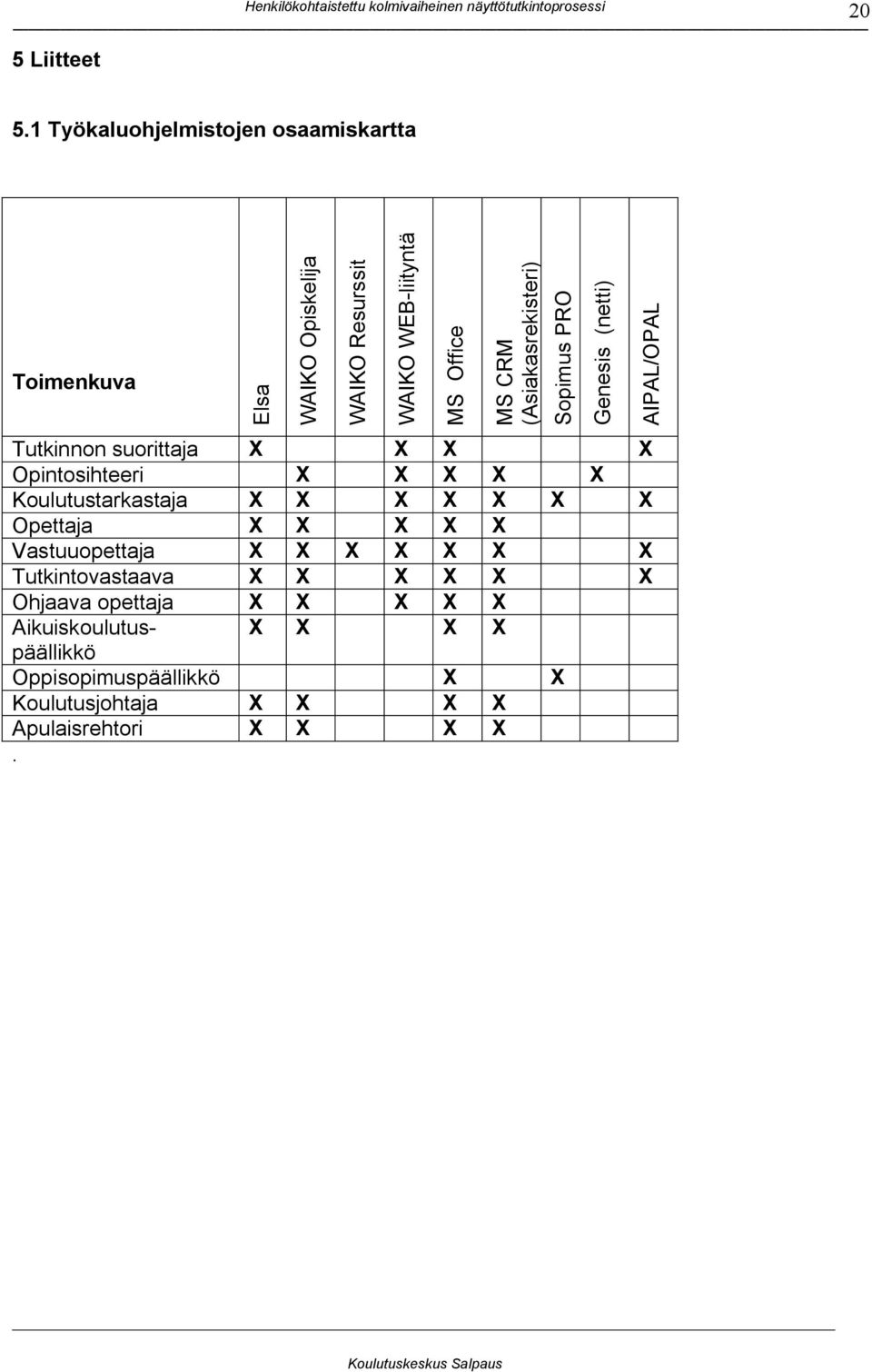 (Asiakasrekisteri) Tutkinnon suorittaja X X X X Opintosihteeri X X X X X Koulutustarkastaja X X X X X X X Opettaja X X X X