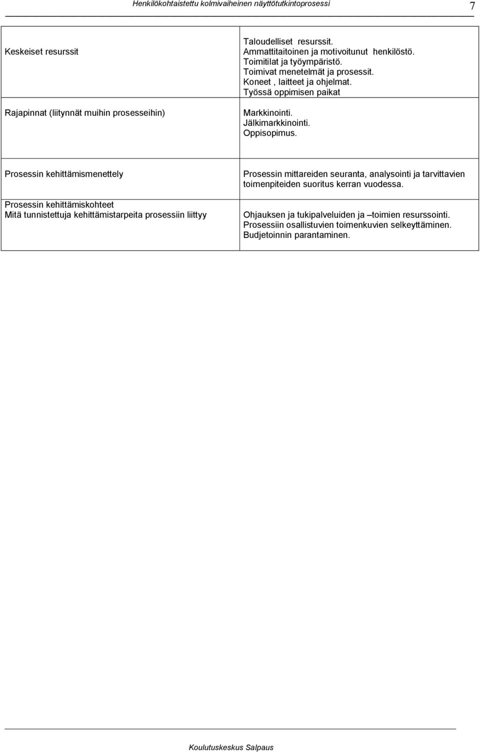 Prosessin kehittämismenettely Prosessin kehittämiskohteet Mitä tunnistettuja kehittämistarpeita prosessiin liittyy Prosessin mittareiden seuranta, analysointi ja