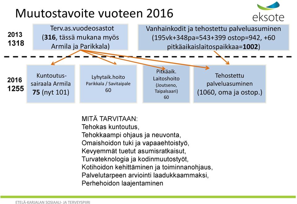 2016 1255 Kuntoutussairaala Armila 75 (nyt 101) Lyhytaik.hoito Parikkala / Savitaipale 60 Pitkäaik.