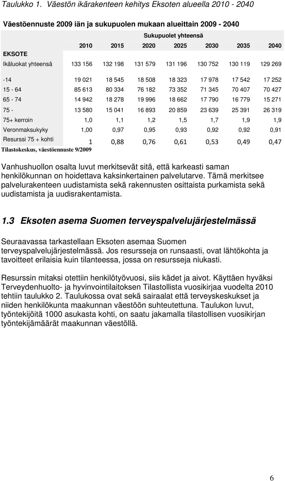 yhteensä 133 156 132 198 131 579 131 196 130 752 130 119 129 269-14 19 021 18 545 18 508 18 323 17 978 17 542 17 252 15-64 85 613 80 334 76 182 73 352 71 345 70 407 70 427 65-74 14 942 18 278 19 996