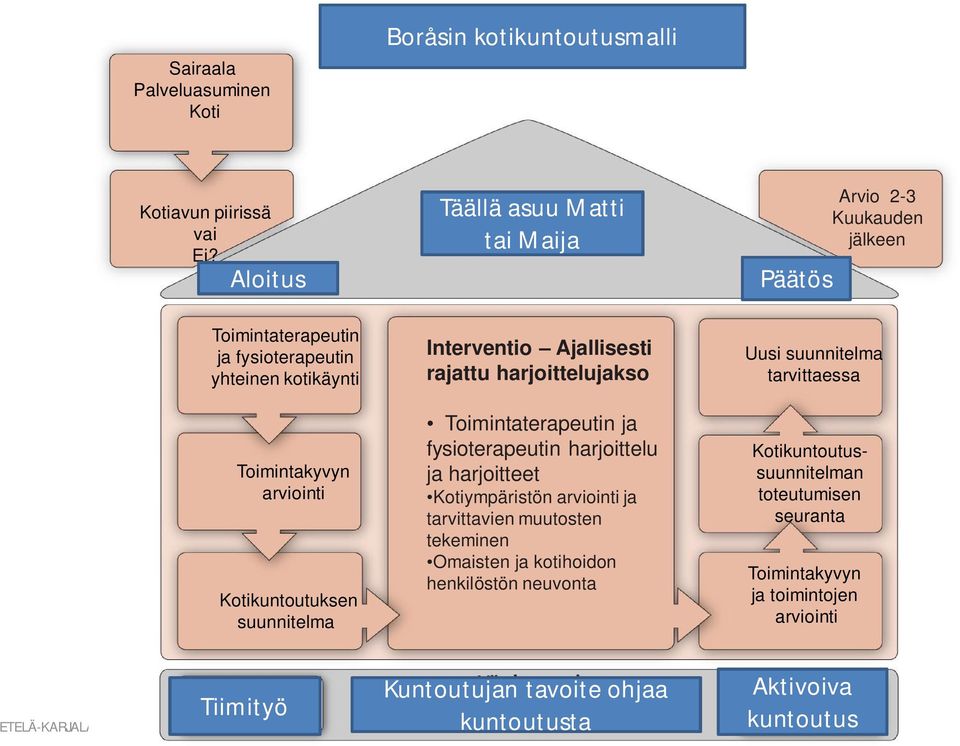 Kotikuntoutuksen suunnitelma Interventio Ajallisesti rajattu harjoittelujakso Toimintaterapeutin ja fysioterapeutin harjoittelu ja harjoitteet Kotiympäristön