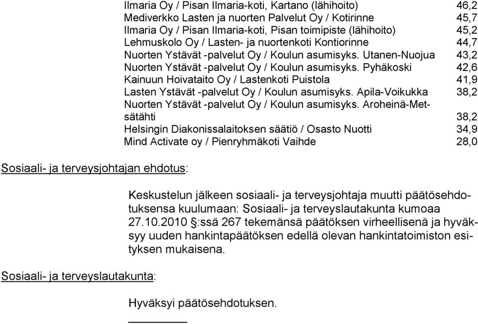 Uta nen-nuo jua 43,2 Nuorten Ystävät -palvelut Oy / Koulun asumisyks. Pyhäkoski 42,6 Kainuun Hoivataito Oy / Lastenkoti Puistola 41,9 Lasten Ystävät -palvelut Oy / Koulun asumisyks.