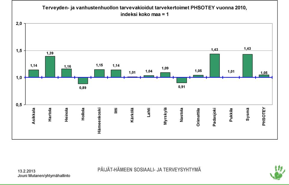 vanhustenhuollon tarvevakioidut tarvekertoimet PHSOTEY vuonna 2010, indeksi