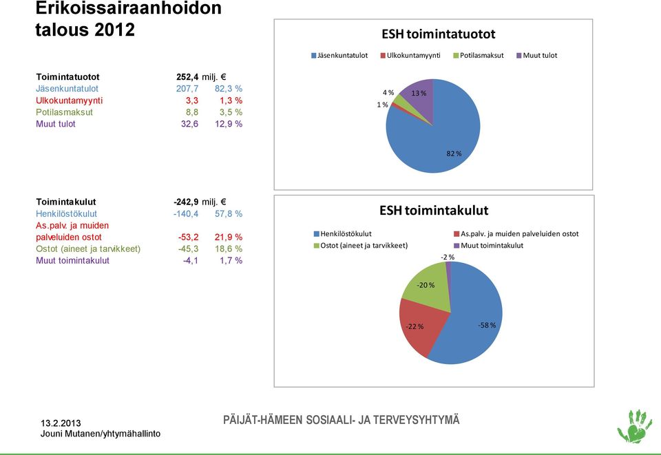 milj. Henkilöstökulut -140,4 57,8 % As.palv.