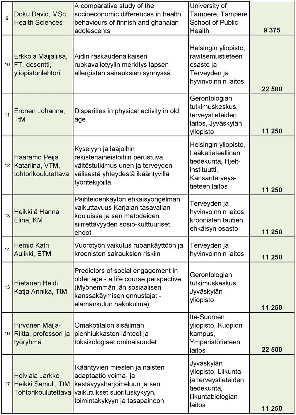 Erkkola Maijaliisa, FT, dosentti, yliopistonlehtori Eronen Johanna, TtM Äidin raskaudenaikaisen ruokavaliotyylin merkitys lapsen allergisten sairauksien synnyssä Disparities in physical activity in