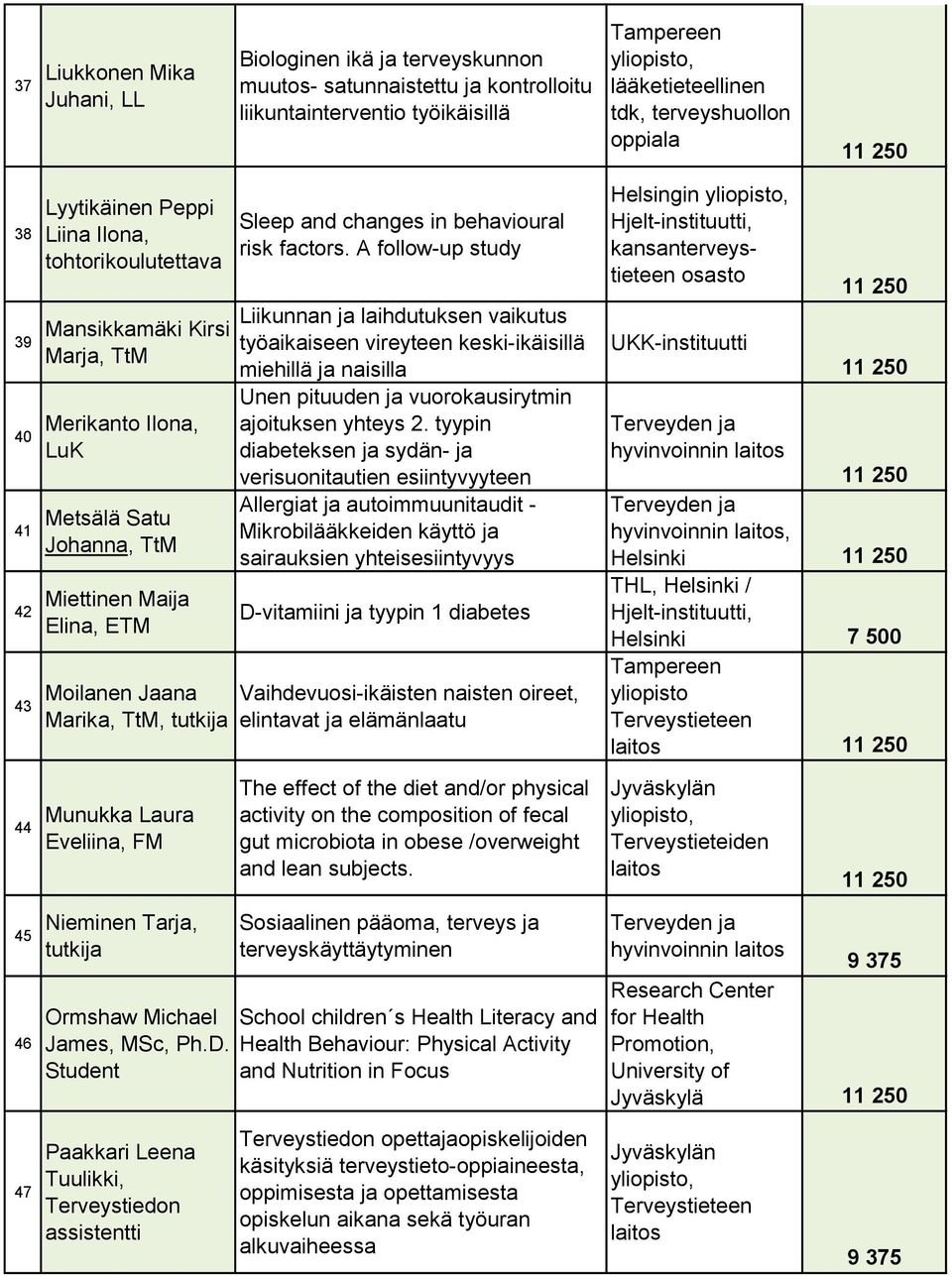 Marika, TtM, tutkija Munukka Laura Eveliina, FM Nieminen Tarja, tutkija Ormshaw Michael James, MSc, Ph.D.