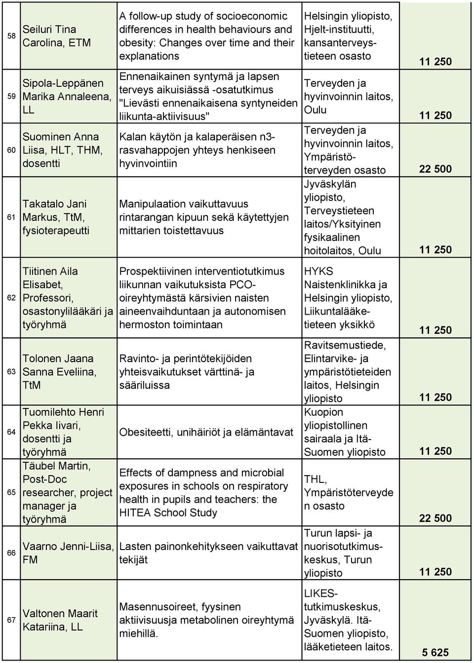 Valtonen Maarit Katariina, LL A follow-up study of socioeconomic differences in health behaviours and obesity: Changes over time and their explanations Ennenaikainen syntymä ja lapsen terveys