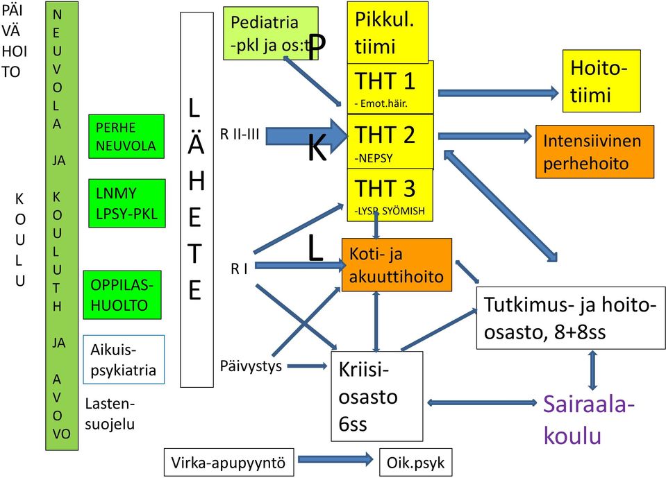 R I Päivystys Virka-apupyyntö P K L Pikkul. tiimi THT 1 - Emot.häir.