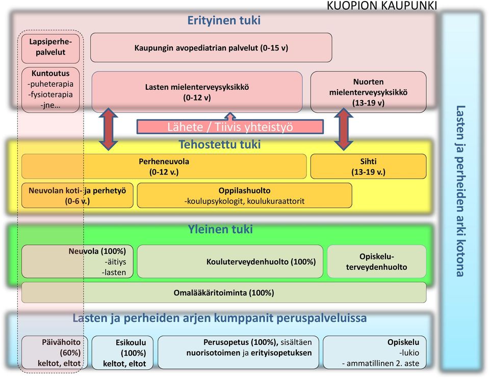 ) Lähete / Tiivis yhteistyö Tehostettu tuki Oppilashuolto -koulupsykologit, koulukuraattorit Yleinen tuki Kouluterveydenhuolto (100%) Nuorten mielenterveysyksikkö (13-19 v) Sihti (13-19