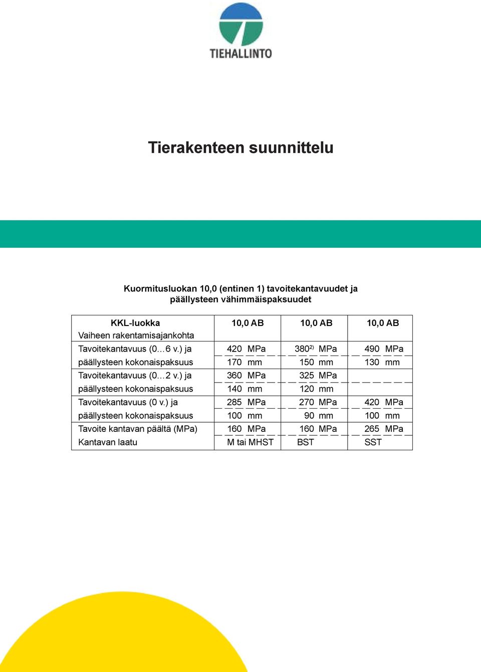 ) ja 420 MPa 380 2) MPa 490 MPa päällysteen kokonaispaksuus 170 mm 150 mm 130 mm Tavoitekantavuus (0 2 v.