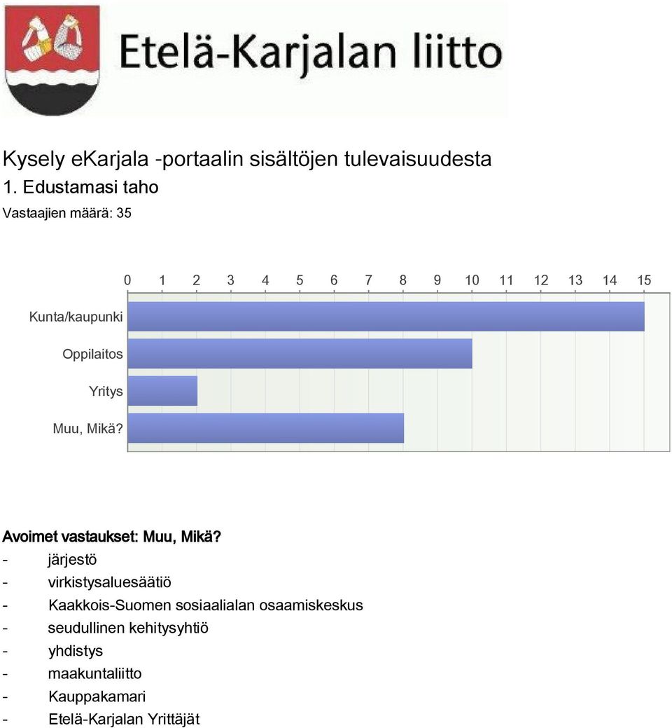 Oppilaitos Yritys Muu, Mikä? Avoimet vastaukset: Muu, Mikä?