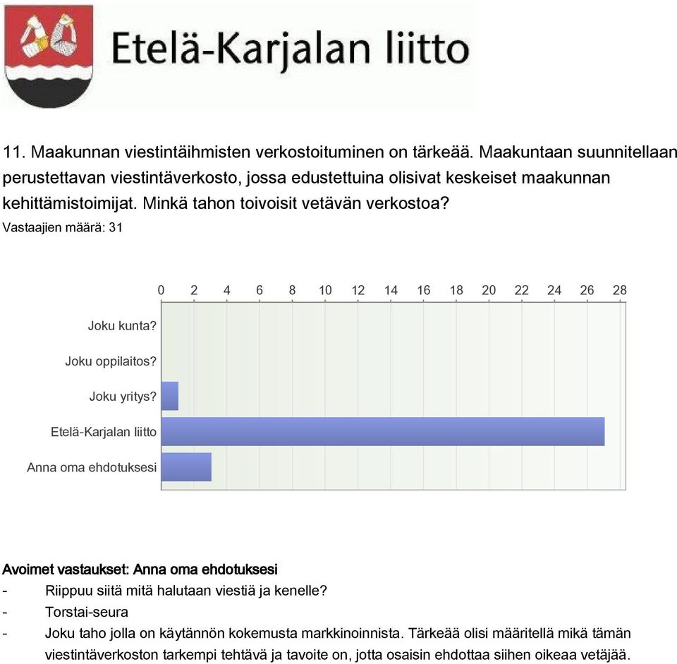 Vastaajien määrä: 31 0 2 4 6 8 10 12 14 16 18 20 22 24 26 28 Joku kunta? Joku oppilaitos? Joku yritys?