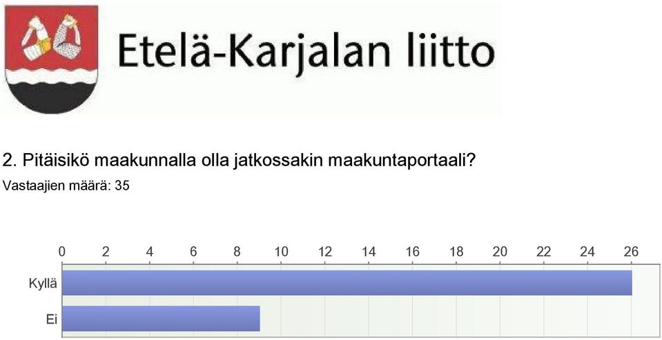 Vastaajien määrä: 35 Kyllä Ei 0