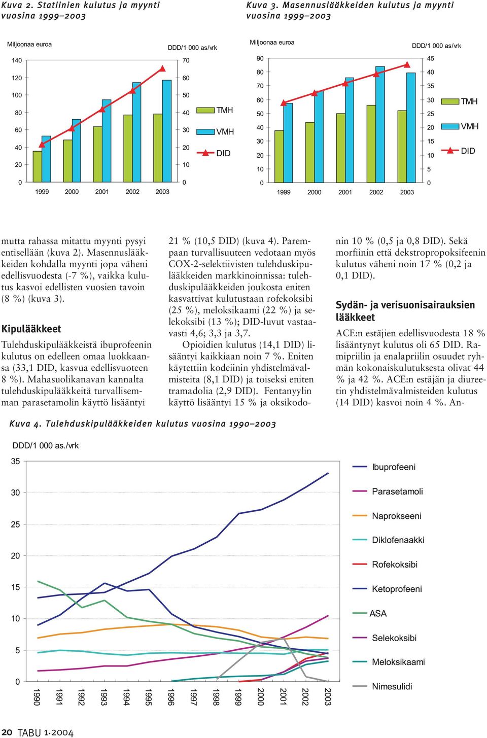 Kipulääkkeet Tulehduskipulääkkeistä ibuprofeenin kulutus on edelleen omaa luokkaansa (33,1 DID, kasvua edellisvuoteen 8 %).