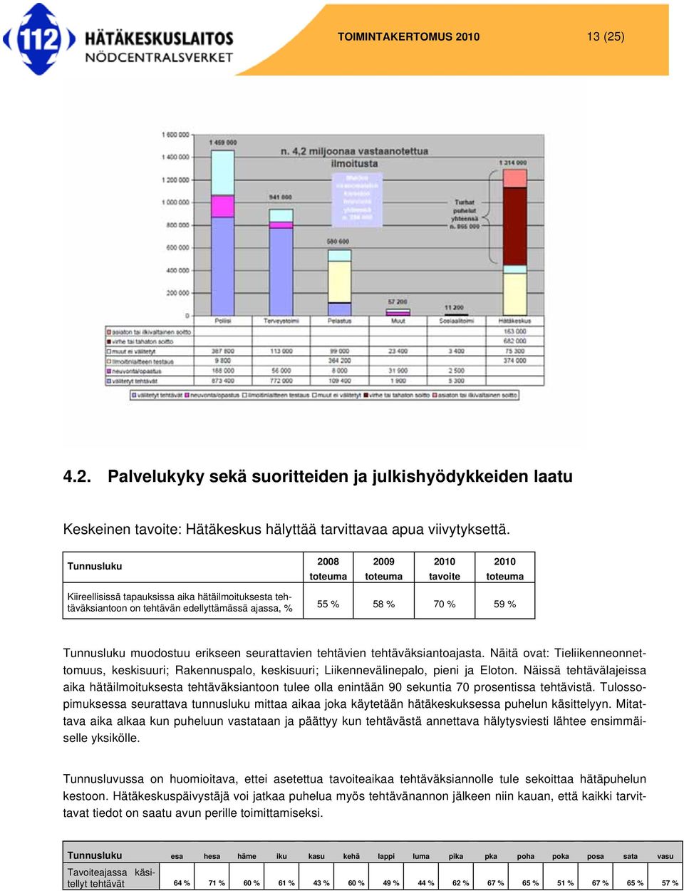 seurattavien tehtävien tehtäväksiantoajasta. Näitä ovat: Tieliikenneonnettomuus, keskisuuri; Rakennuspalo, keskisuuri; Liikennevälinepalo, pieni ja Eloton.