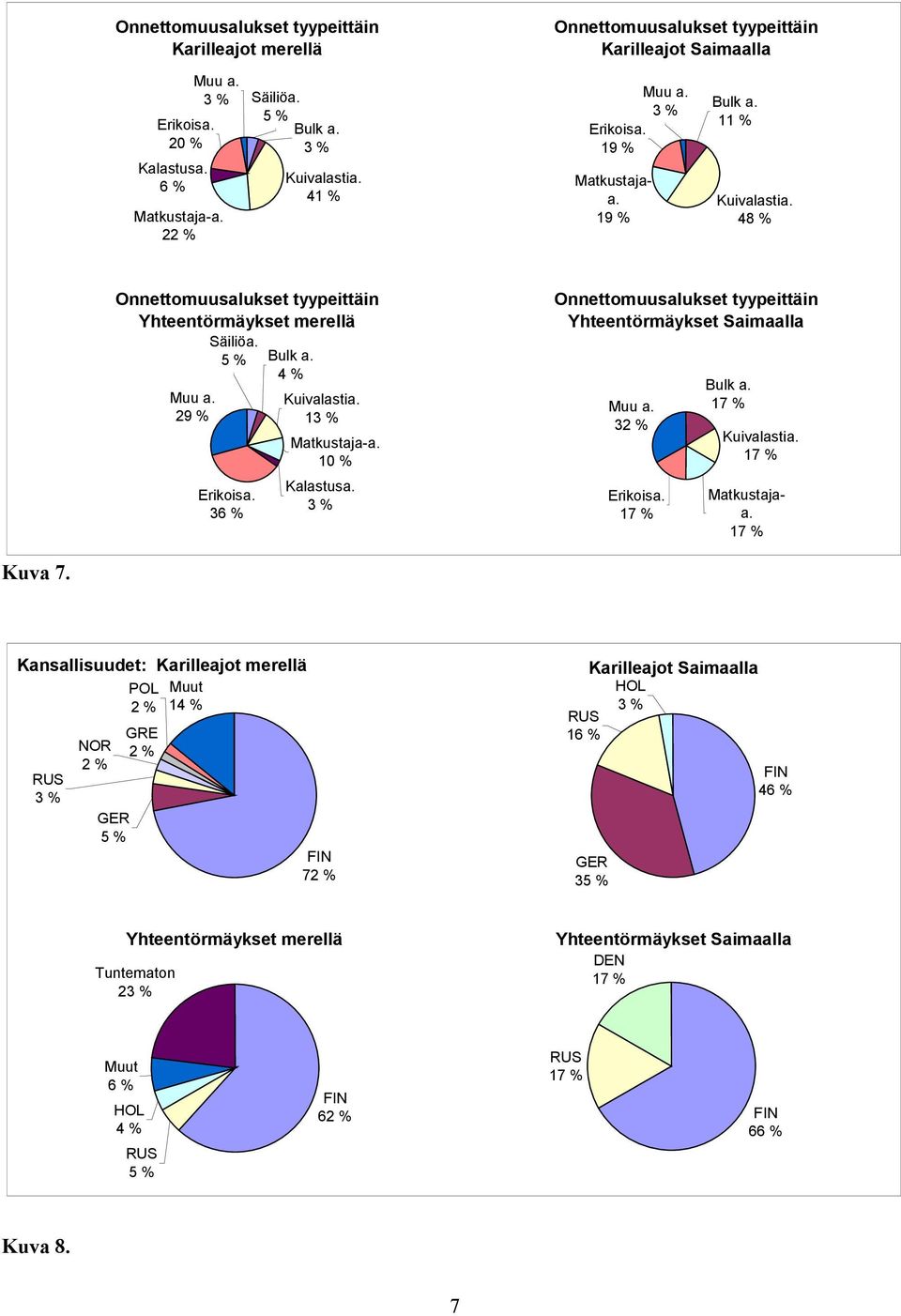 4 % Kuivalastia. 13 % Matkustaja-a. 10 % Kalastusa. 3 % Onnettomuusalukset tyypeittäin Yhteentörmäykset Saimaalla Muu a. 32 % Erikoisa. 17 % Bulk a. 17 % Kuivalastia. 17 % Matkustajaa. 17 % Kuva 7.