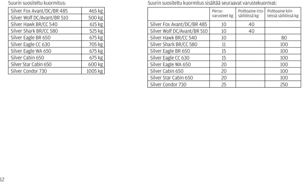 varustekuormat: Perus - varusteet kg Polttoaine irtosäiliöissä kg Polttoaine kiinteissä säiliöissä kg Silver Fox Avant/DC/BR 485 10 40 Silver Wolf DC/Avant/BR 510 10 40 Silver Hawk BR/CC