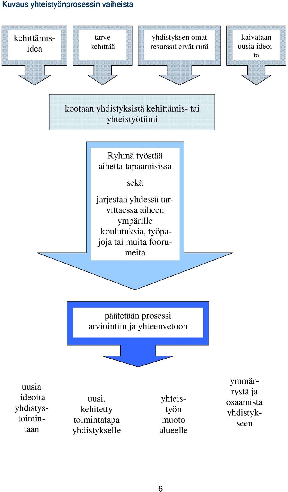 tarvittaessa aiheen ympärille koulutuksia, työpajoja tai muita foorumeita päätetään prosessi arviointiin ja yhteenvetoon