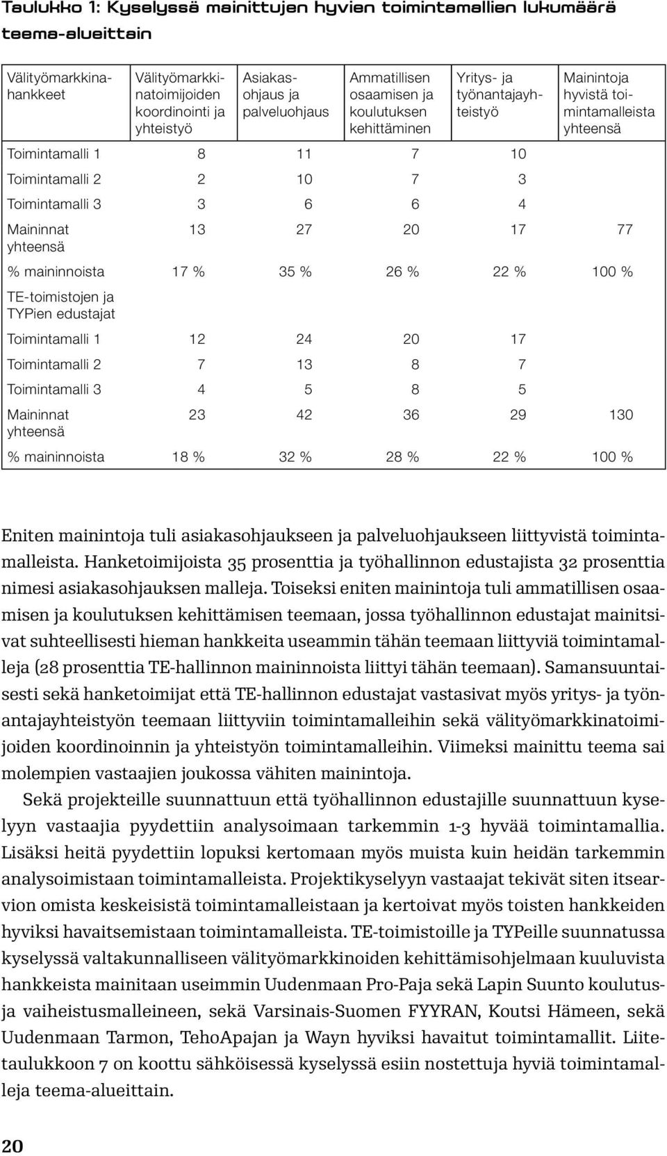 6 4 Maininnat 13 27 20 17 77 yhteensä % maininnoista 17 % 35 % 26 % 22 % 100 % TE-toimistojen ja TYPien edustajat Toimintamalli 1 12 24 20 17 Toimintamalli 2 7 13 8 7 Toimintamalli 3 4 5 8 5