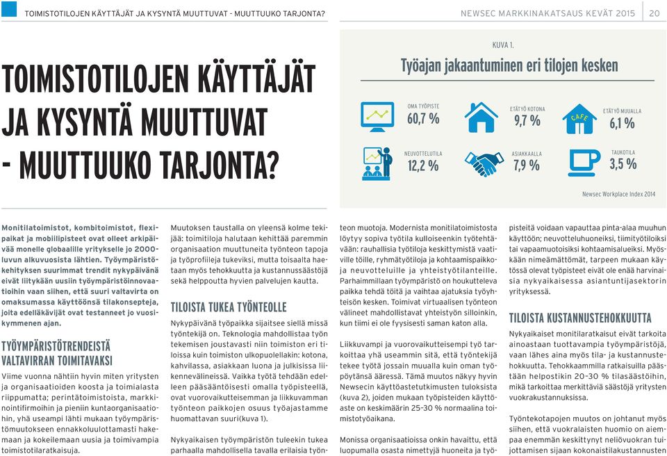 ETÄTYÖ KOTONA 9,7 % ASIAKKAALLA 7,9 % ETÄTYÖ MUUALLA 6,1 % TAUKOTILA 3,5 % Newsec Workplace Index 2014 Monitilat, kombit, flexipaikat ja mobiilipisteet ovat olleet arkipäivää monelle globaalille