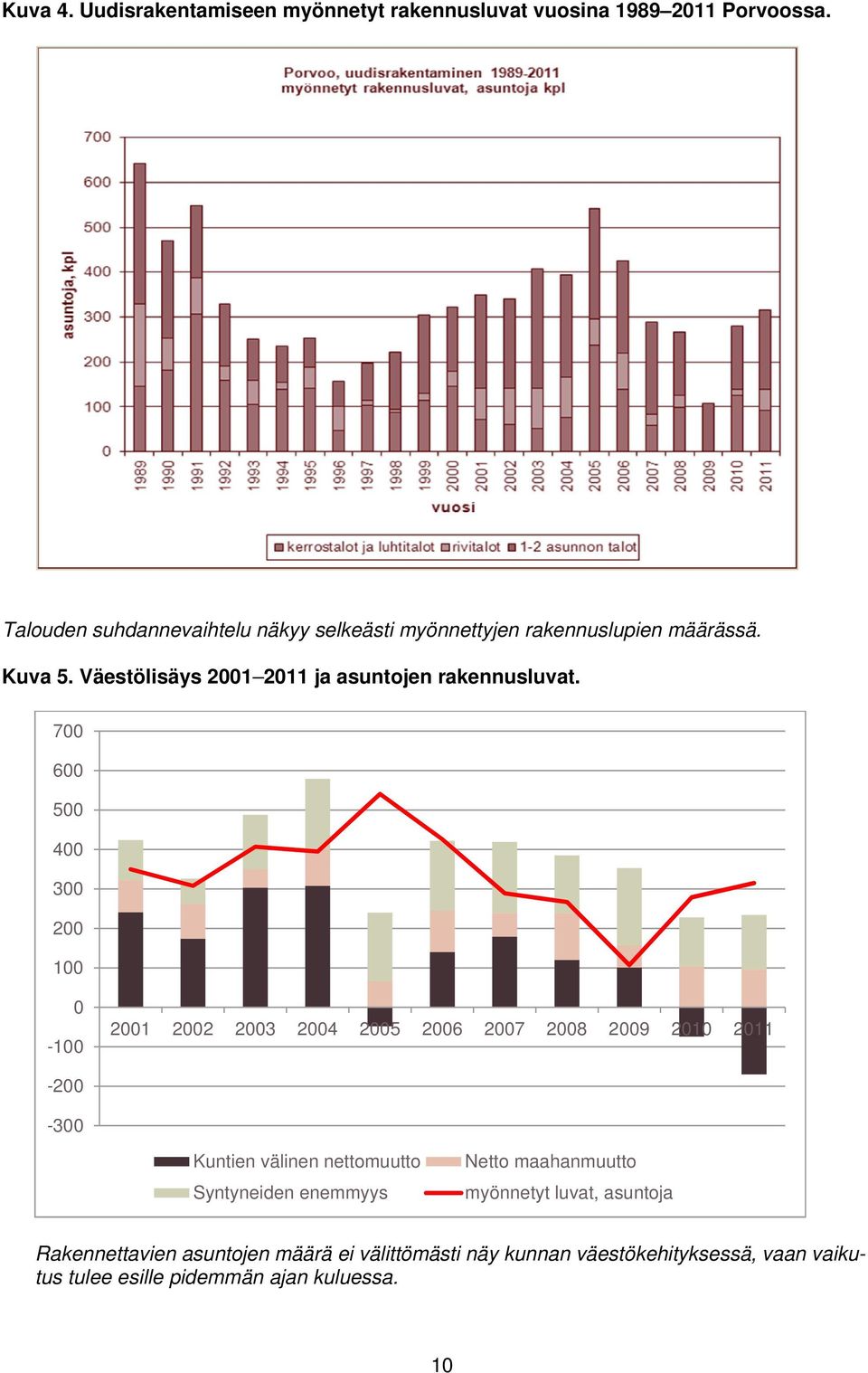 Väestölisäys 2001 2011 ja asuntojen rakennusluvat.