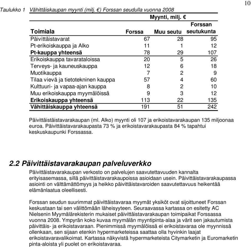 6 18 Muotikauppa 7 2 9 Tilaa vievä ja tietotekninen kauppa 57 4 60 Kulttuuri- ja vapaa-ajan kauppa 8 2 10 Muu erikoiskauppa myymälöissä 9 3 12 Erikoiskauppa yhteensä 113 22 135 Vähittäiskauppa