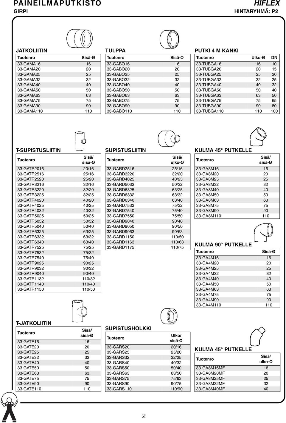 20 15 33-TUBGA25 25 20 33-TUBGA32 32 25 33-TUBGA40 40 32 33-TUBGA50 50 40 33-TUBGA63 63 50 33-TUBGA75 75 65 33-TUBGA90 90 80 33-TUBGA110 110 100 T-SUPISTUSLIITIN Sisä/ sisä-ø 33-GATR2016 20/16
