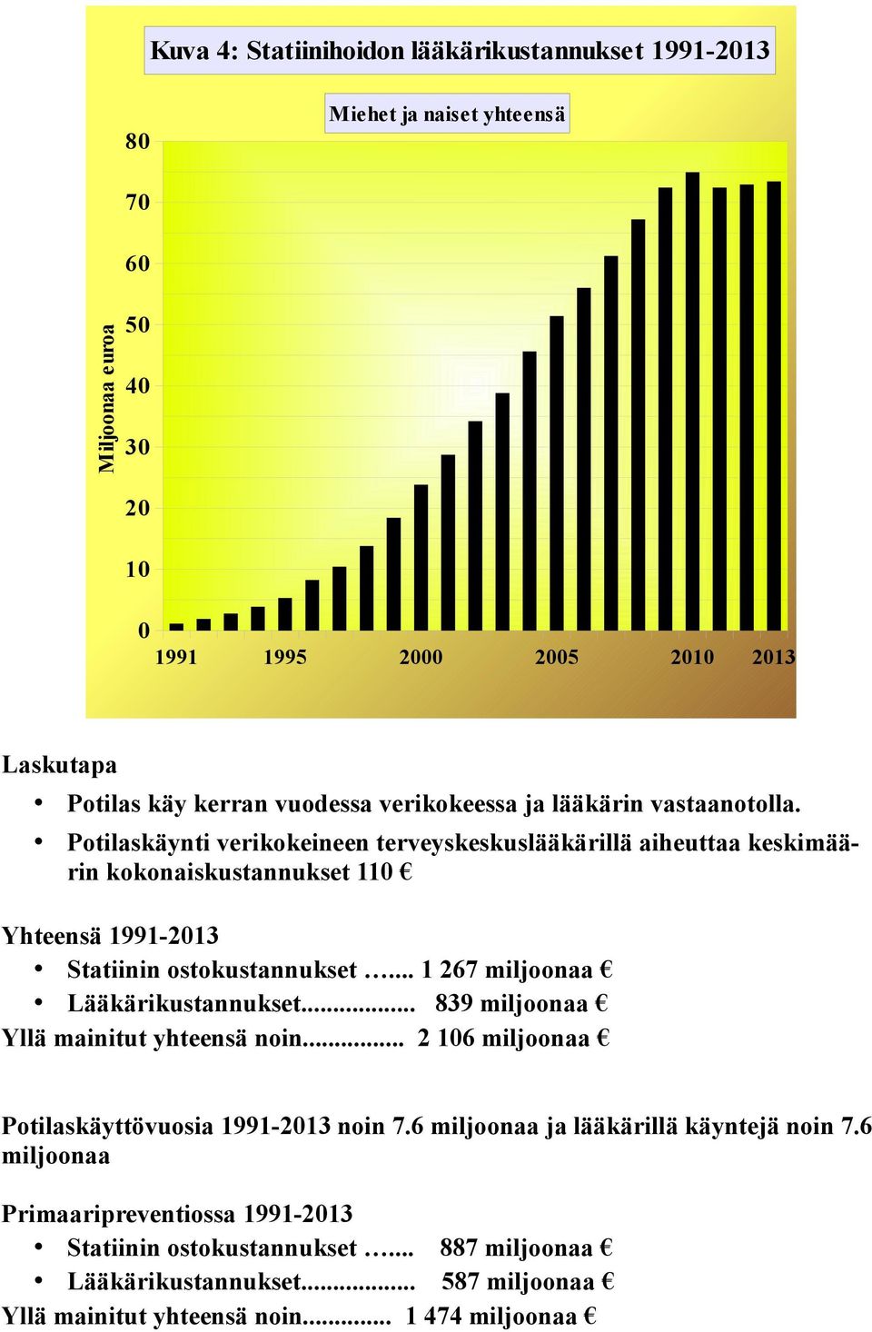 Potilaskäynti verikokeineen terveyskeskuslääkärillä aiheuttaa keskimäärin kokonaiskustannukset 11 Yhteensä 1991-213 Statiinin ostokustannukset.