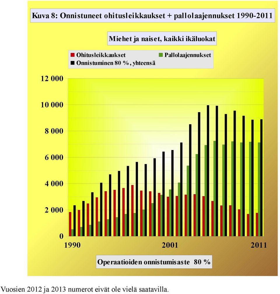 %, yhteensä Pallolaajennukset 12 1 8 6 4 2 199 21 Operaatioiden